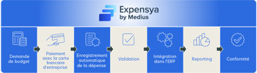 Expensya workflow diagram