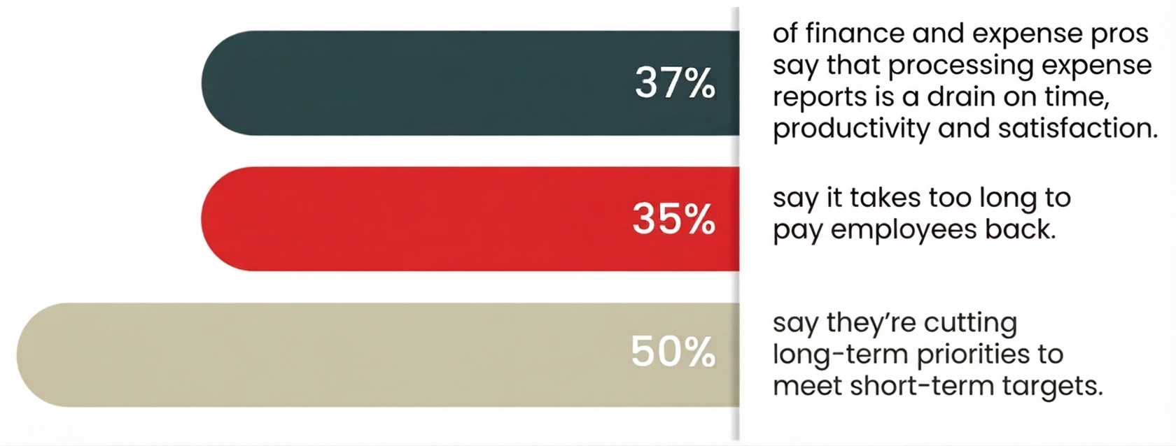 bar chart showing how finance and expense professionals feel about their expense management process