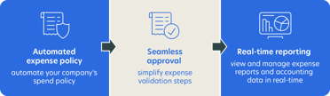 Validation workflows process