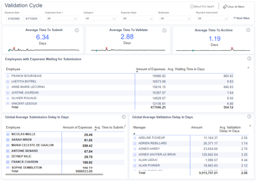 Approval cycle analysis dashboard