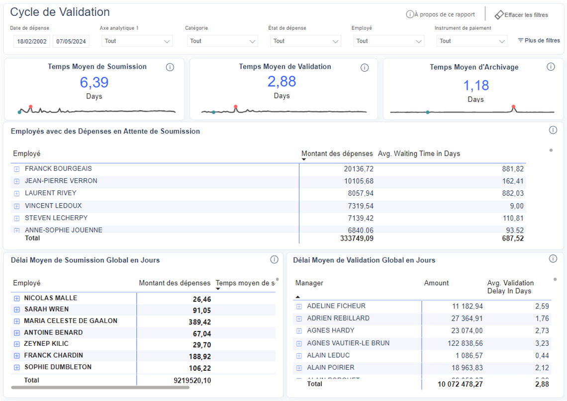 Approval cycle analysis dashboard