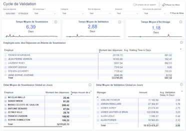 Approval cycle analysis dashboard