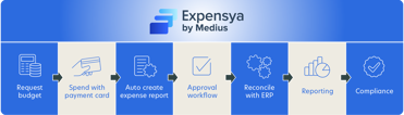 Expensya workflow diagram