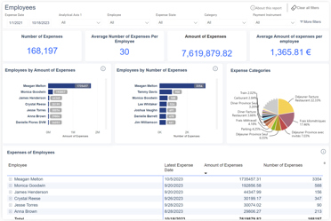 Employees dashboard